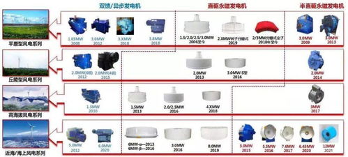 全球首臺(tái)12MW半直驅(qū)永磁同步風(fēng)力發(fā)電機(jī)下線 推動(dòng)清潔能源發(fā)展新突破